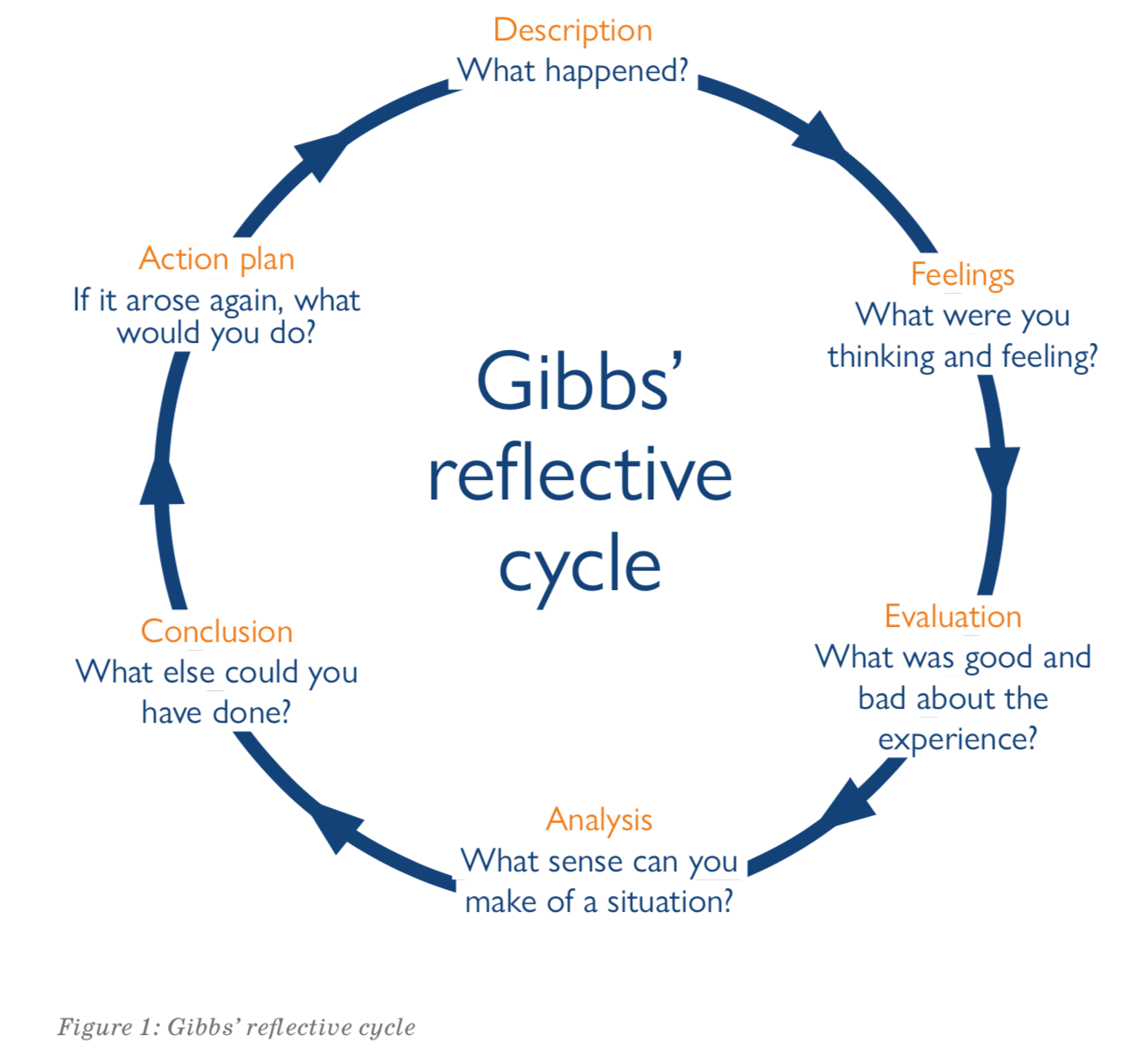 nursing reflection examples using gibbs