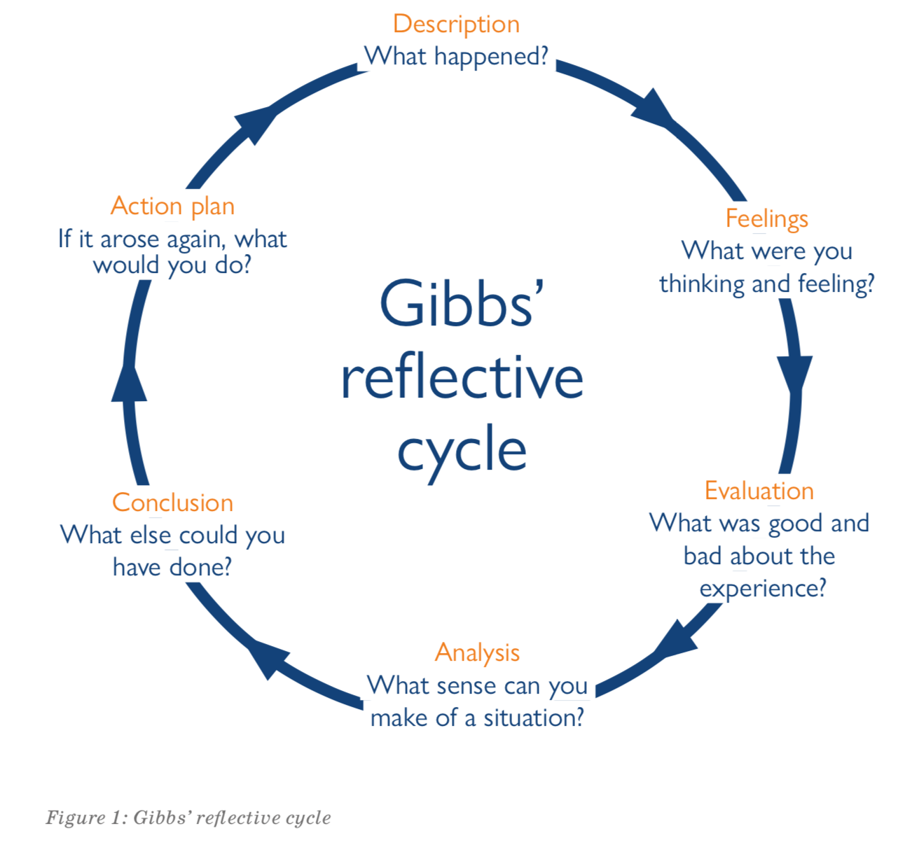 Gibbs Reflective Cycle Nursing Example RAGNLU Gibbs Reflective Cycle Nursing Example RAGNLU