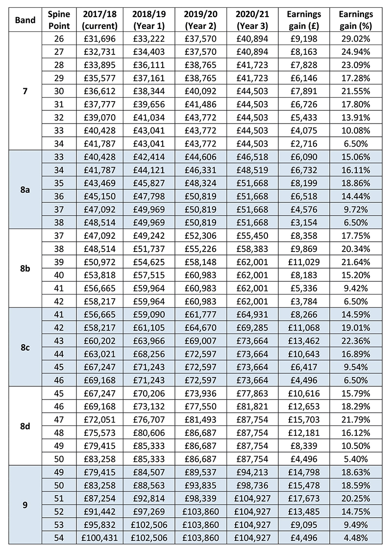 Nhs Pay Scales 2020 Opeach Salary