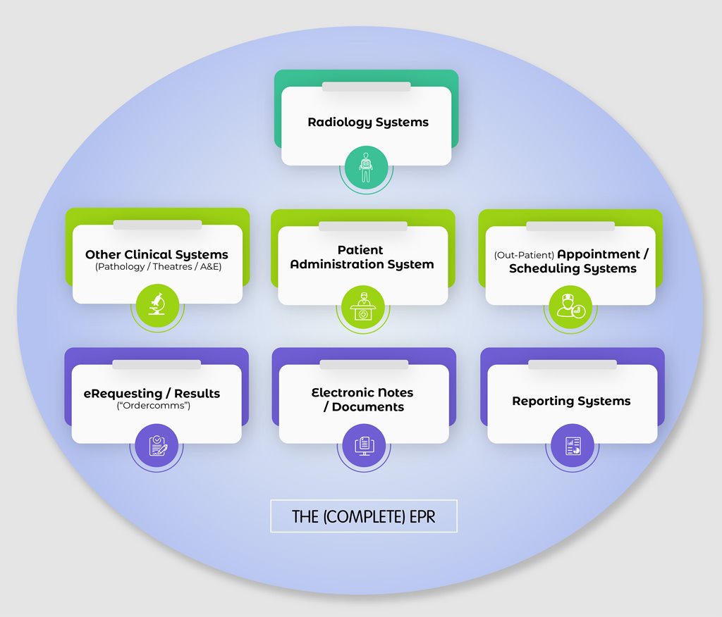 Your guide to Electronic Patient Records (EPR) SoR